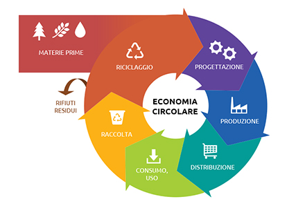 “L’economia circolare alla base dello sviluppo sostenibile”